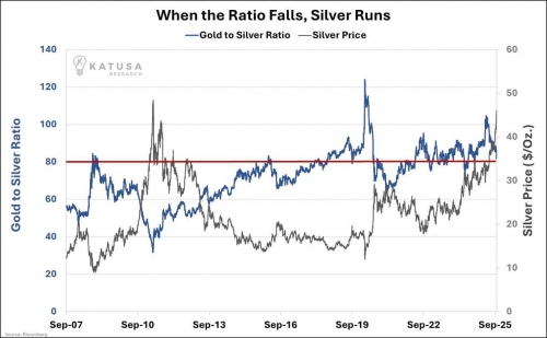 نسبت طلا به نقره در حال کاهش؛ نقره پربازده‌تر