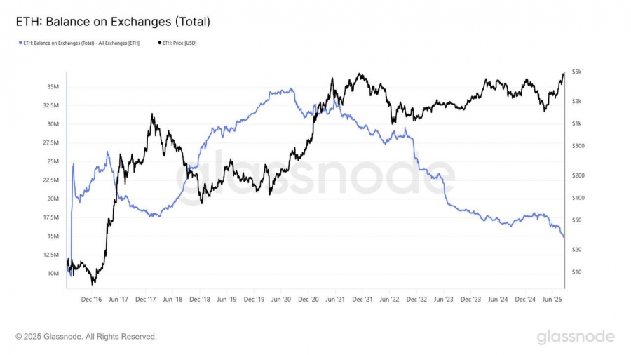 کاهش موجودی اتریوم در صرافی‌ها به کمترین سطح ۹ سال اخیر