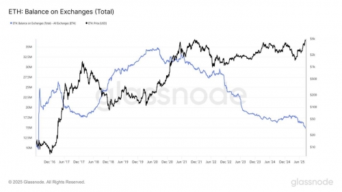 کاهش موجودی اتریوم در صرافی‌ها به کمترین سطح ۹ سال اخیر