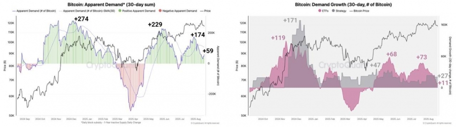 کاهش تقاضای بیت کوین؛ ورودی‌ها به ۵۹ هزار واحد رسید
