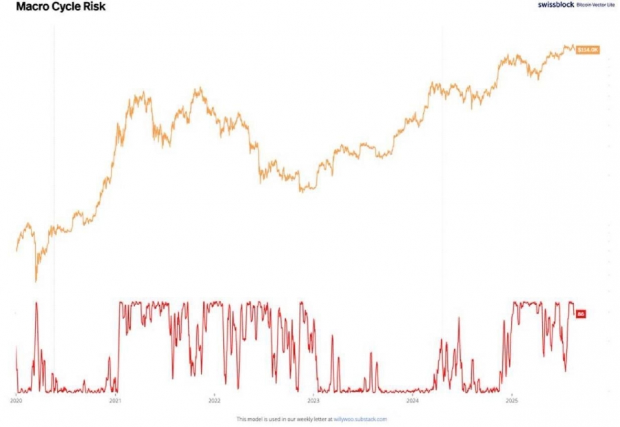 نوسان شدید قیمت بیت کوین میان ۱۲۴.۵K و ۱۱۲.۵K
