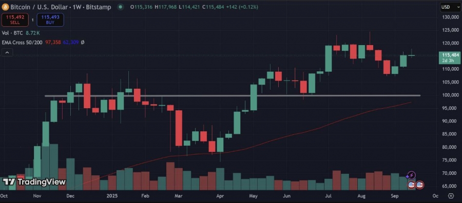 تداوم بسته‌شدن بیت‌کوین بالای ۱۰۰ هزار دلار برای ۱۳۵ روز متوالی