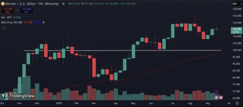 تداوم بسته‌شدن بیت‌کوین بالای ۱۰۰ هزار دلار برای ۱۳۵ روز متوالی