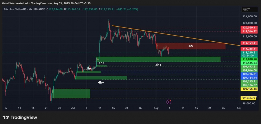 تحلیل تکنیکال بیت کوین 14مرداد 1404