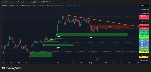 تحلیل تکنیکال بیت کوین 14مرداد 1404