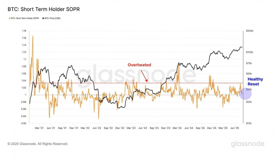 شاخص SOPR دارندگان کوتاه‌مدت نشان‌دهنده تعادل بازار است