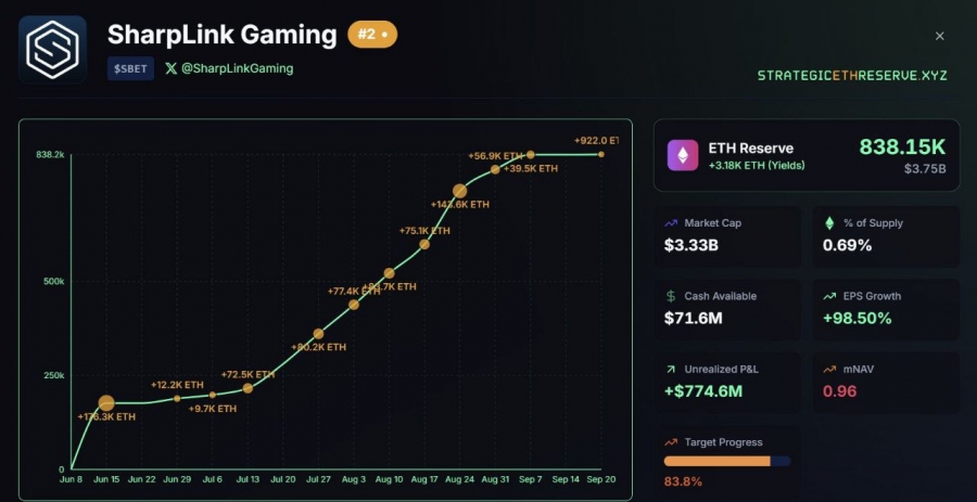 شارپلینک گیمینگ تنها ۱۶.۲٪ تا رسیدن به هدف فاصله دارد