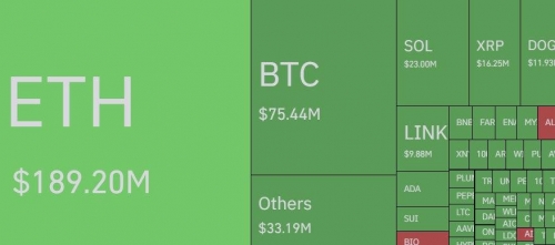 لیکوئید شدن ۴۴۲ میلیون دلار در ۲۴ ساعت گذشته