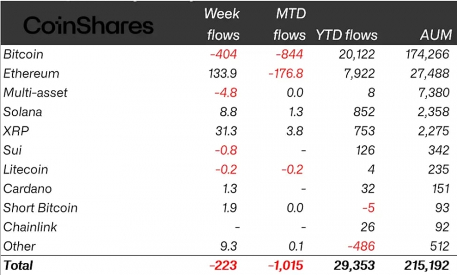 ورود سرمایه به بازار کریپتو ۷۵٪ کاهش یافت