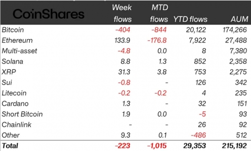 ورود سرمایه به بازار کریپتو ۷۵٪ کاهش یافت