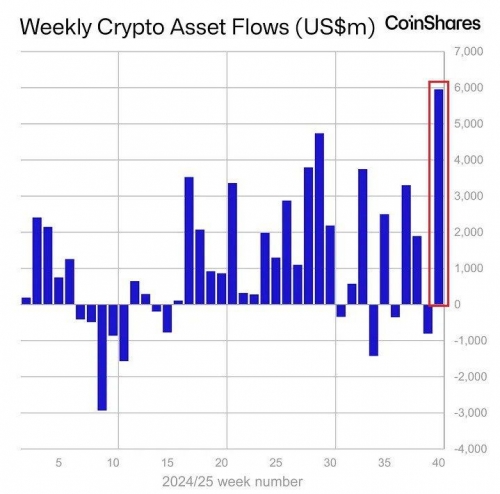رکورد جدید جریان سرمایه به صندوق‌های کریپتو؛ ۵.۹۵ میلیارد دلار در یک هفته