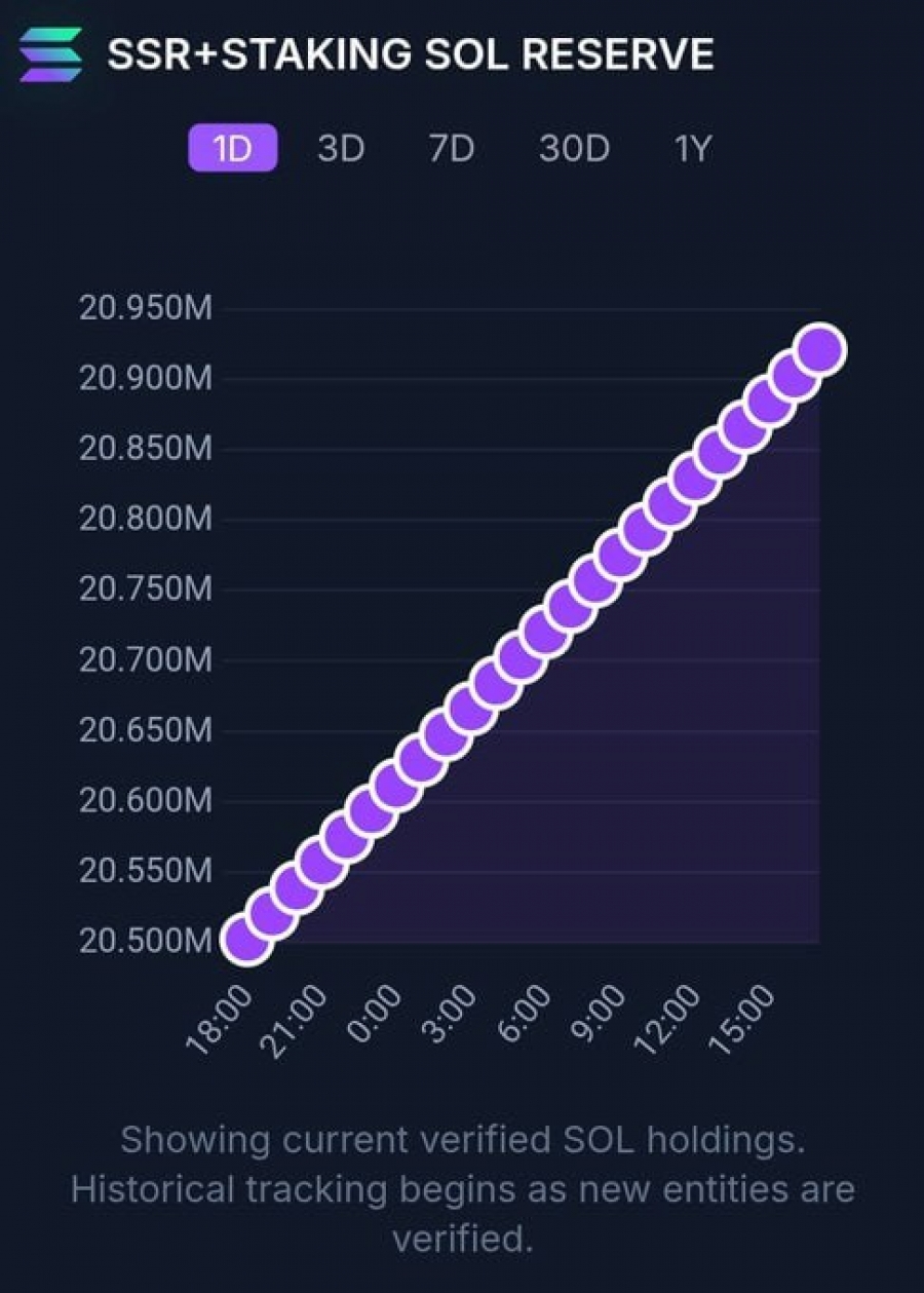 جدید: ذخیره استراتژیک سولانا ۴۱۹ هزار SOL دیگر اضافه کرد