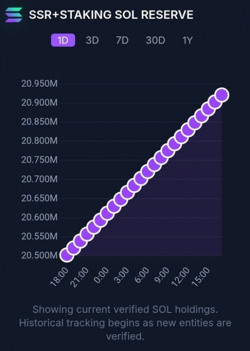 جدید: ذخیره استراتژیک سولانا ۴۱۹ هزار SOL دیگر اضافه کرد
