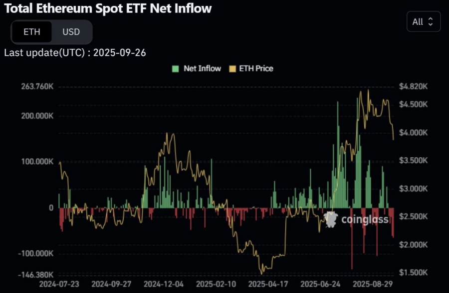 خروج متوالی سرمایه از ETFهای اتریوم در هفته اخیر
