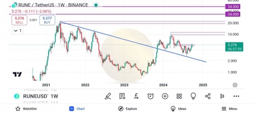 تحلیل ارز Rune در 12 مهر 1403