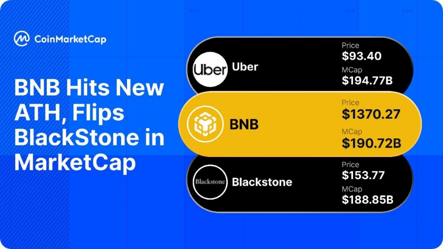 BNB به سقف جدید ۱,۳۷۰ دلار رسید