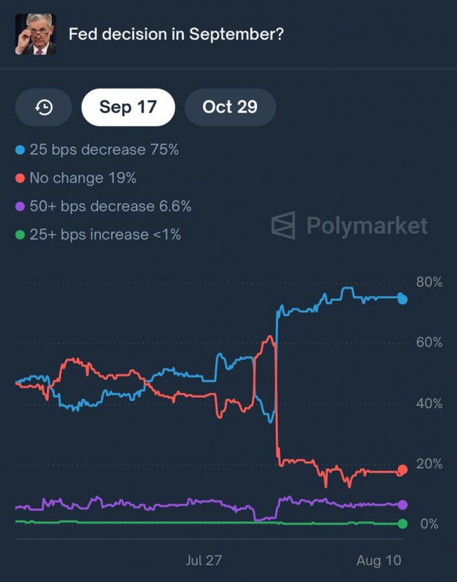 افزایش احتمال کاهش نرخ بهره توسط فدرال رزرو در ماه آینده