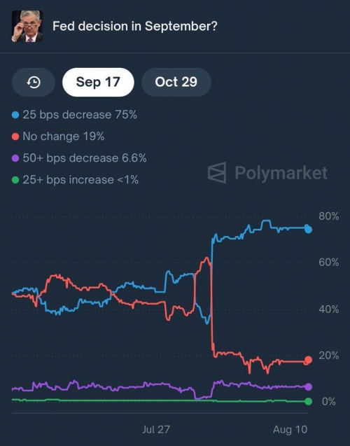 افزایش احتمال کاهش نرخ بهره توسط فدرال رزرو در ماه آینده