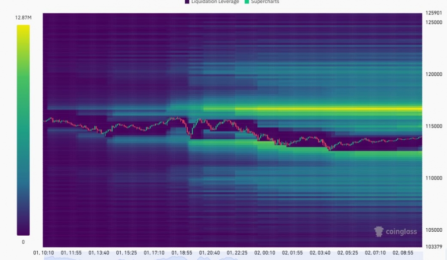 احتمال لیکویید شدن حجم بالایی از شورت‌ها در محدوده ۱۱۶٬۷۰۰ دلار