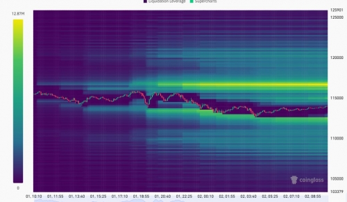 احتمال لیکویید شدن حجم بالایی از شورت‌ها در محدوده ۱۱۶٬۷۰۰ دلار