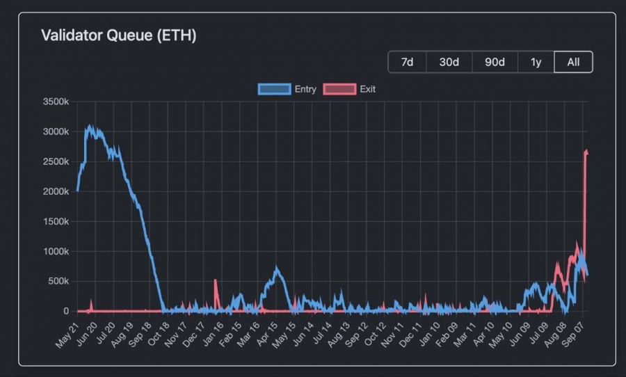 رشد دوباره صف عدم سپرده‌گذاری اتریوم
