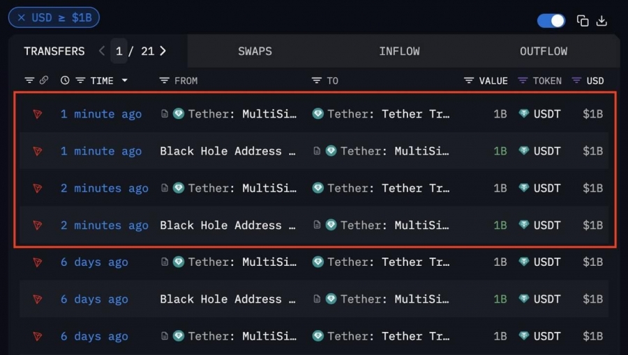 ۲ میلیارد دلار USDT تازه صادر شد