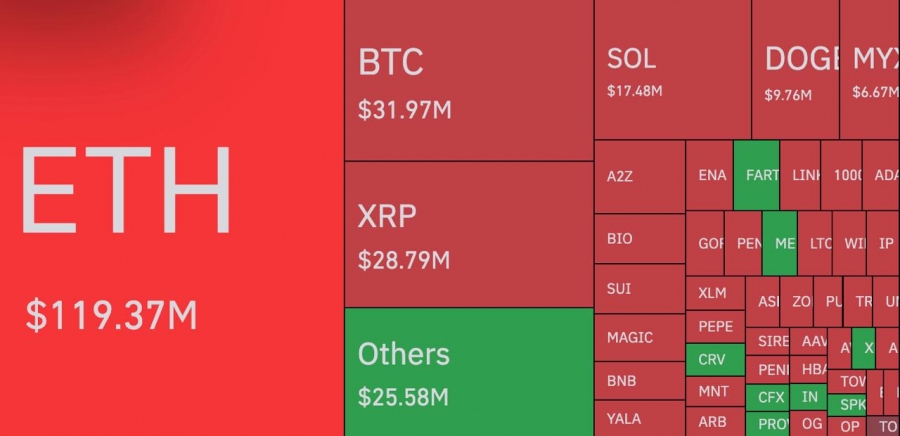 در ۲۴ ساعت گذشته، ۱۱۹ میلیون دلار اتریوم لیکویید شد.