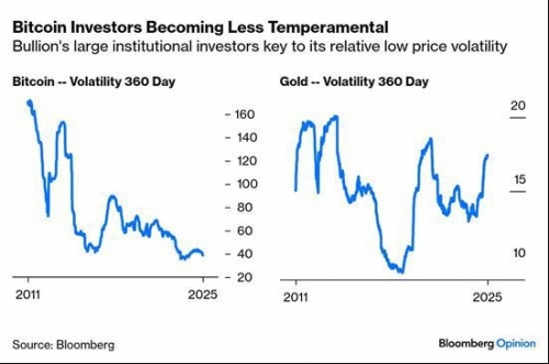 ثبات تاریخی در نوسانات بیت‌کوین