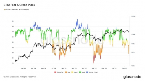 تغییر احساسات بازار بیت‌کوین به سمت ترس و خنثی