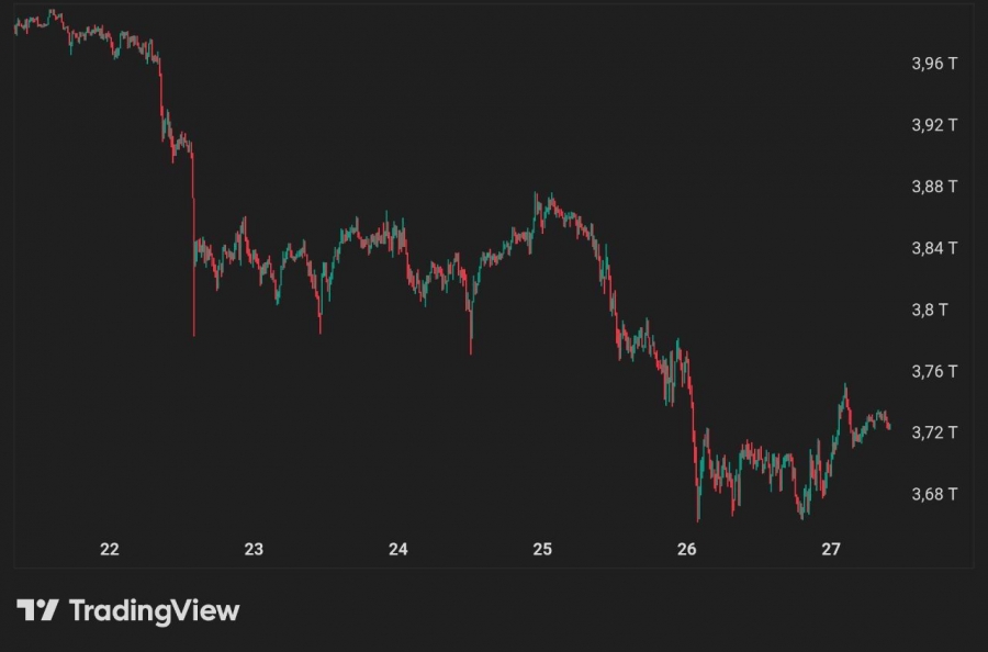 سقوط ۲۶۰ میلیارد دلاری از ارزش کل بازار کریپتو در یک هفته