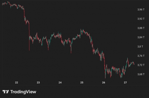 سقوط ۲۶۰ میلیارد دلاری از ارزش کل بازار کریپتو در یک هفته