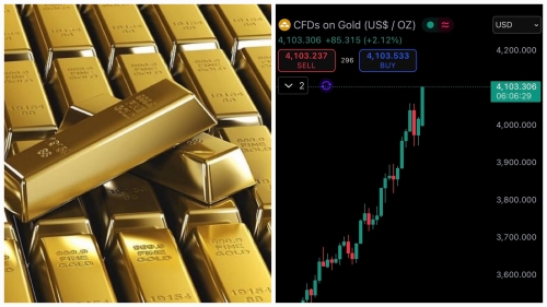طلای جهانی برای اولین بار در تاریخ از مرز ۴,۱۰۰ دلار عبور کرد!