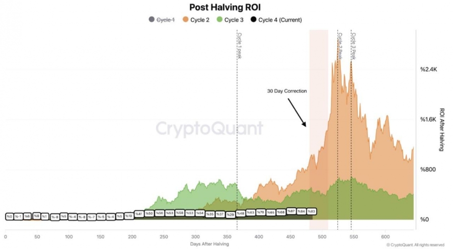 تحلیل کریپتوکوانت: افت فعلی بیت‌کوین شبیه چرخه‌های گذشته است