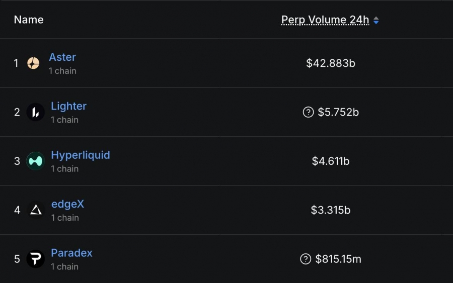 سلطه اَستر بر صرافی‌های پرپچوال با حجم معاملات ۴۲.۸۸ میلیارد دلاری