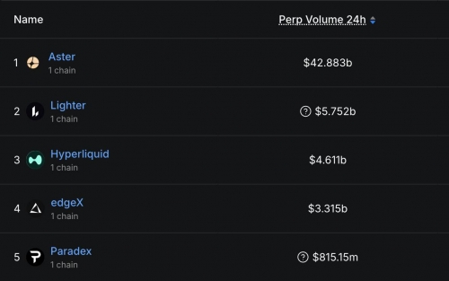 سلطه اَستر بر صرافی‌های پرپچوال با حجم معاملات ۴۲.۸۸ میلیارد دلاری