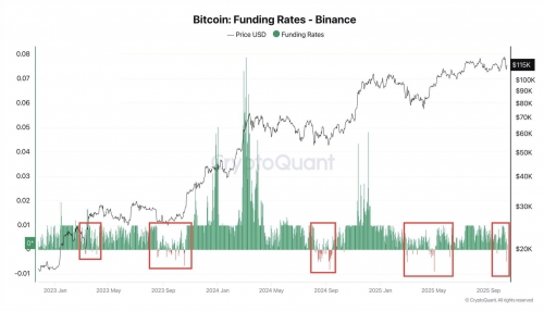 نرخ‌های فاندینگ بیت‌کوین دوباره منفی شدند؛ سیگنال کلاسیک کف بازار