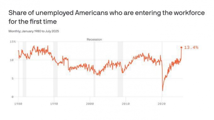 رکورد تاریخی بیکاری تازه‌واردان به بازار کار آمریکا