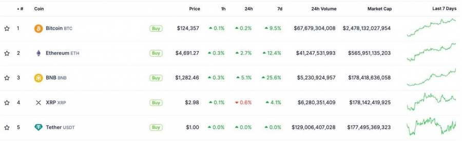 BNB از ریپل و تتر پیشی گرفت