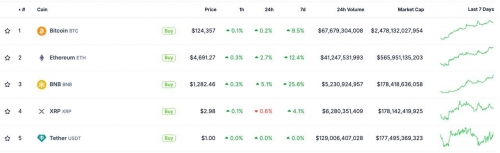 BNB از ریپل و تتر پیشی گرفت