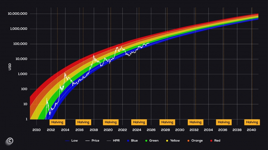 مسیر بلندمدت بیت‌کوین به سمت ۱ میلیون دلار؟