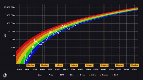 مسیر بلندمدت بیت‌کوین به سمت ۱ میلیون دلار؟