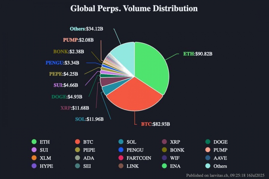 اتریوم از بیت‌کوین در حجم معاملات فیوچرز پیشی گرفت!