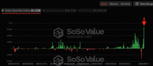 رکوردشکنی ورود سرمایه به ETF اتریوم