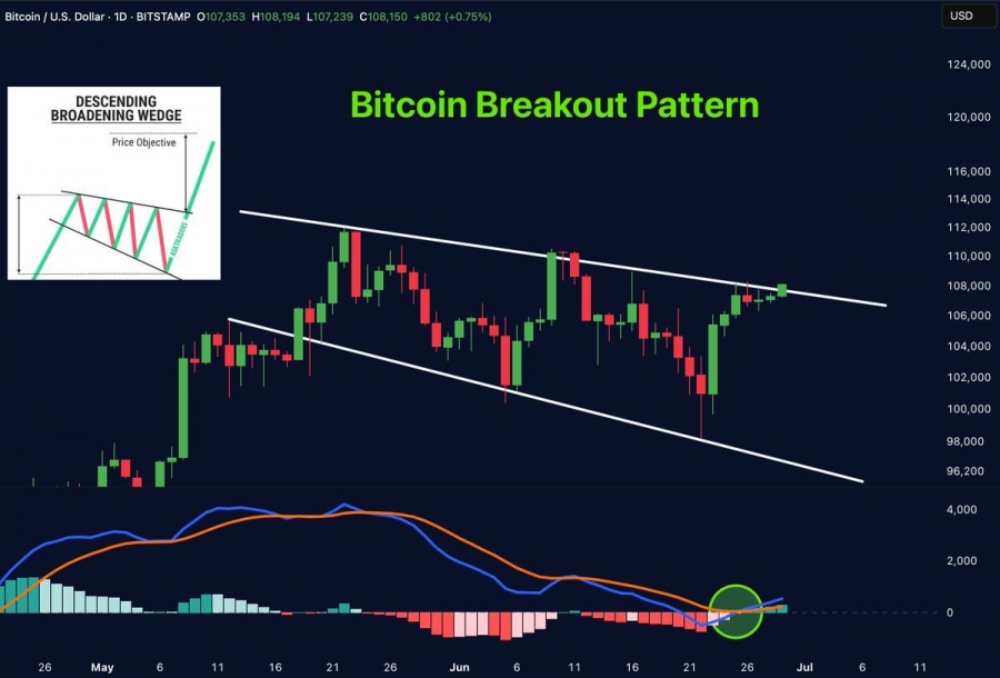 پتانسیل صعودی بیت کوین تا ۱۲۰ هزار دلار از نگاه مرلین تریدر