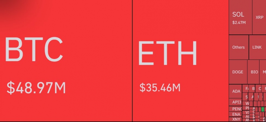 هشدار: ۹۸ میلیون دلار لیکویید در بازارهای کریپتو طی یک ساعت گذشته