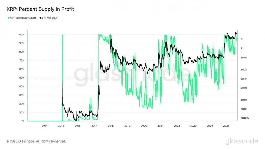 سودآوری گسترده هولدرهای XRP