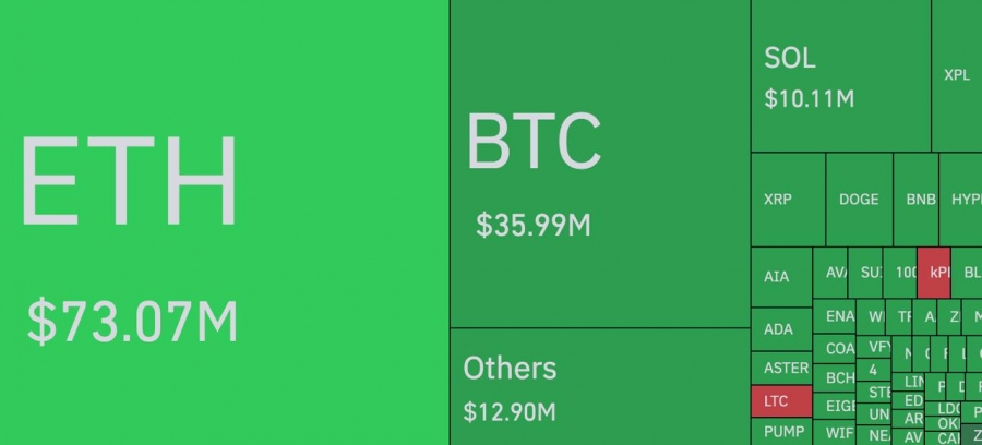 لیکوئید شدن ۱۱۶ میلیون دلار پوزیشن خرید در یک ساعت گذشته