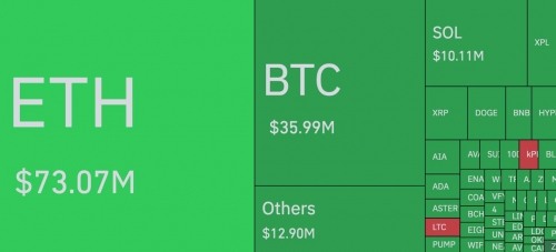 لیکوئید شدن ۱۱۶ میلیون دلار پوزیشن خرید در یک ساعت گذشته