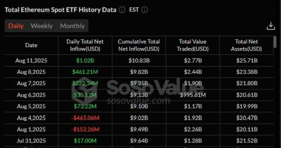 رکورد ورود سرمایه به ETFهای اسپات اتریوم