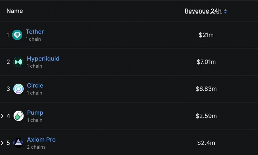 هایپرلیکوئید از سرکل در درآمد ۲۴ ساعته پیشی گرفت